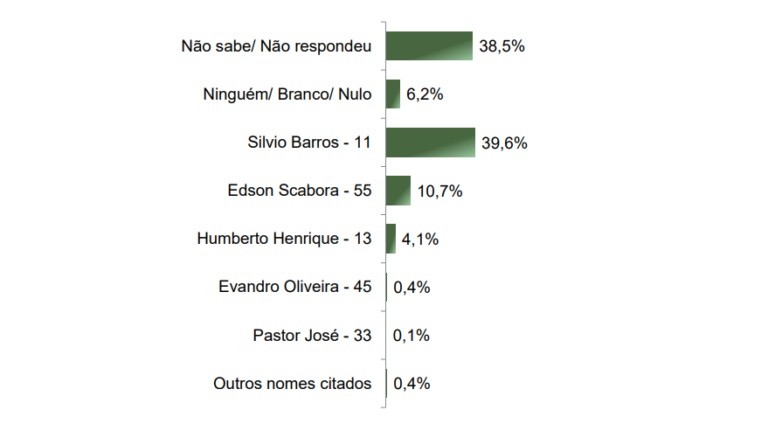 Desempenho dos candidatos na pesquisa espontânea. Foto: Reprodução