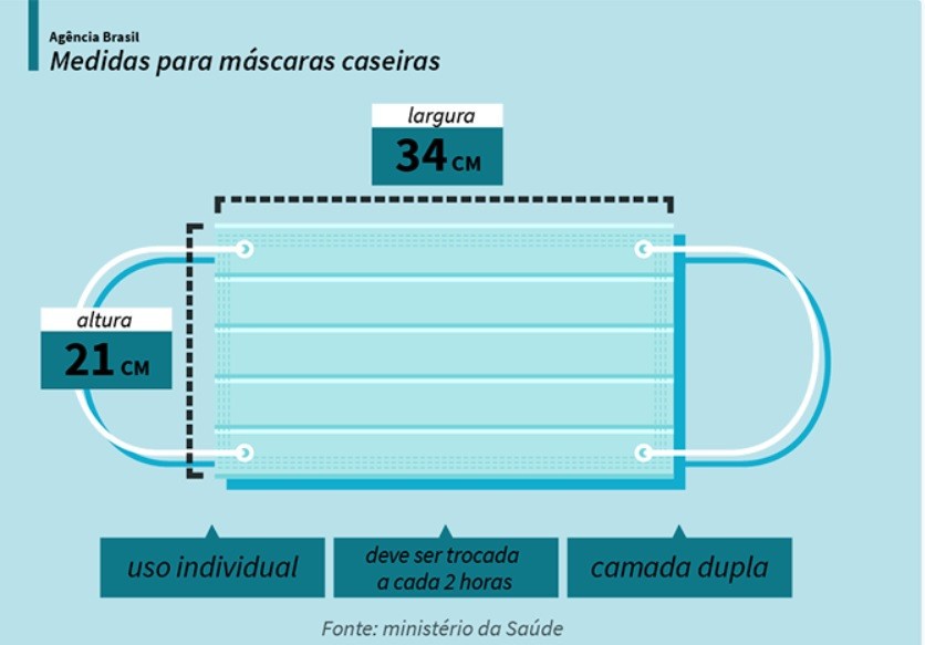 O importante é que a máscara seja feita com camadas duplas, nas medidas corretas, cobrindo totalmente a boca e nariz - Foto: Infografia Agência Brasil