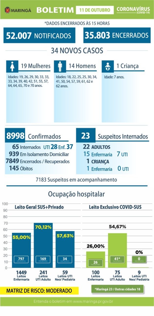 O boletim com o resumo da Prefeitura de Maringá neste domingo (11)