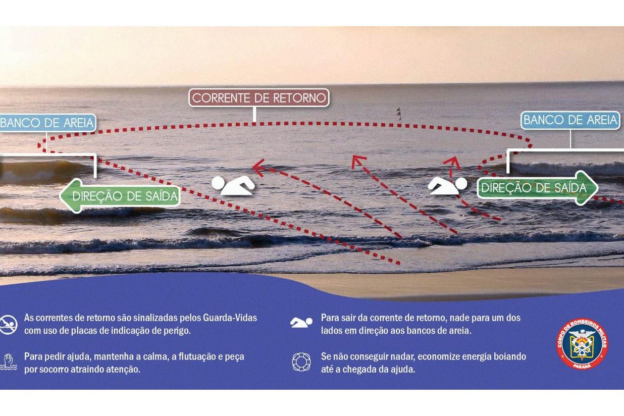 Corpo de Bombeiros alerta para prevenção de afogamentos nas correntes de retorno | Foto: CBMPR
