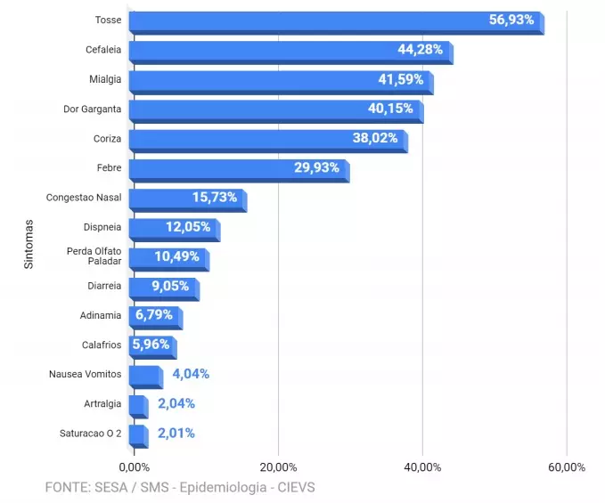 Sintomas informados pelos maringaenses infectados. Fonte: Secretaria Municipal de Saúde