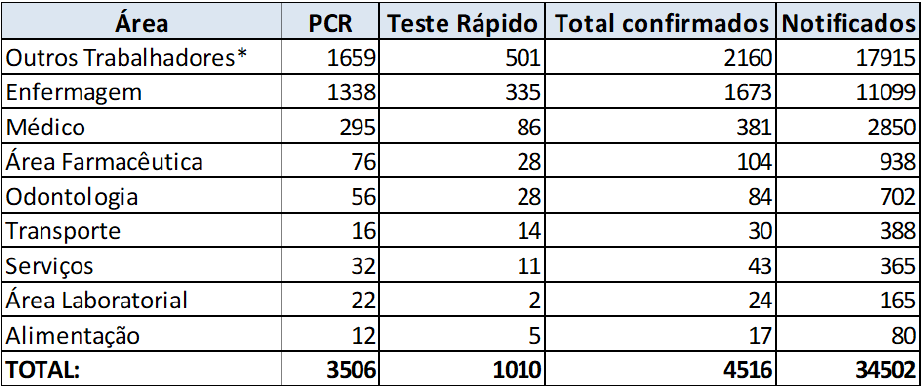 Fonte: Sesa. Dados até 12h de 21/07/2020.