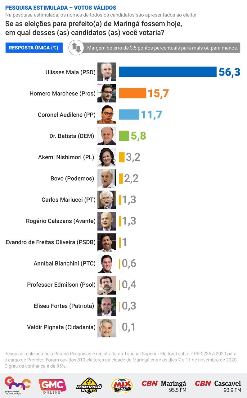 Pesquisa para prefeito de Maringá. Infográfico: GMC Online