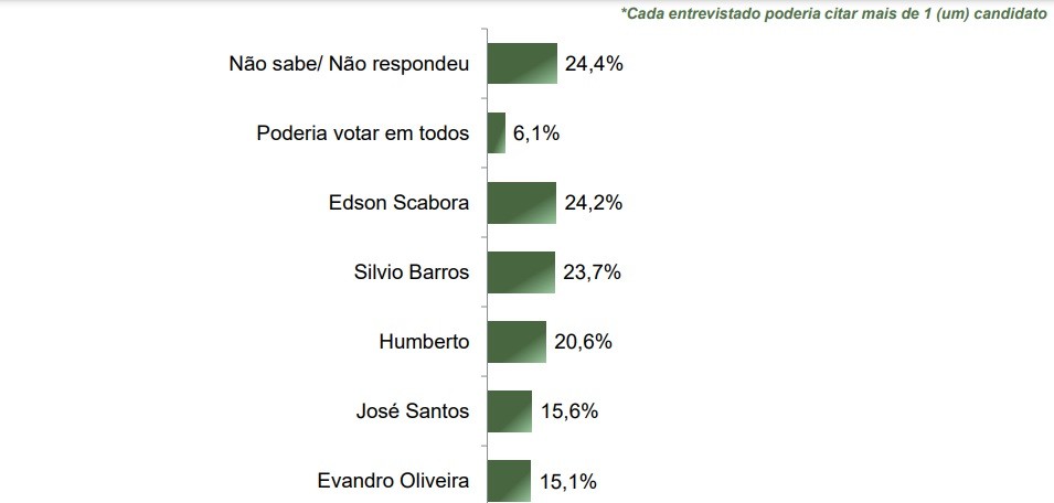 Fonte: Instituto Paraná Pesquisas