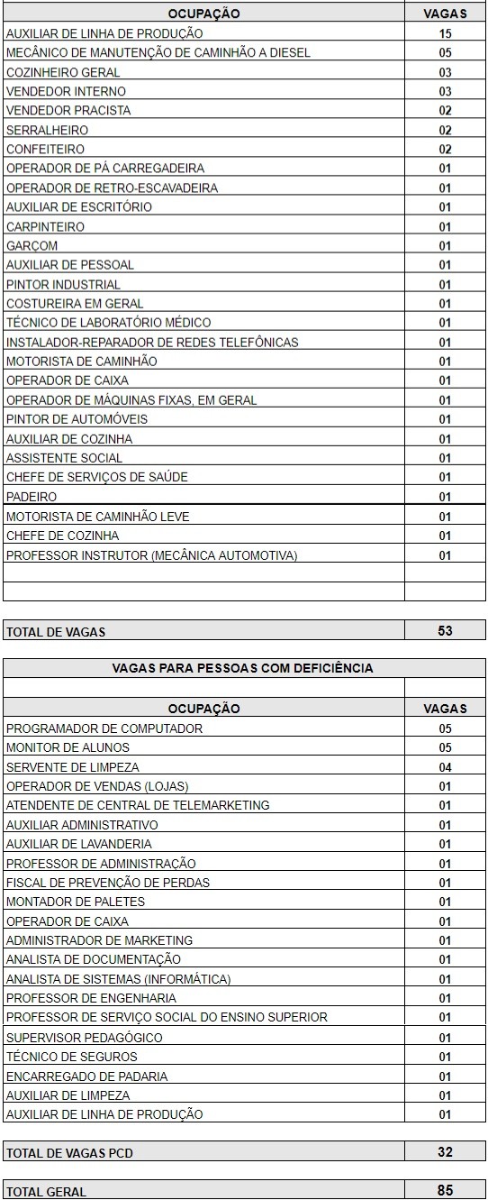 Fonte: Agência do Trabalhador de Maringá