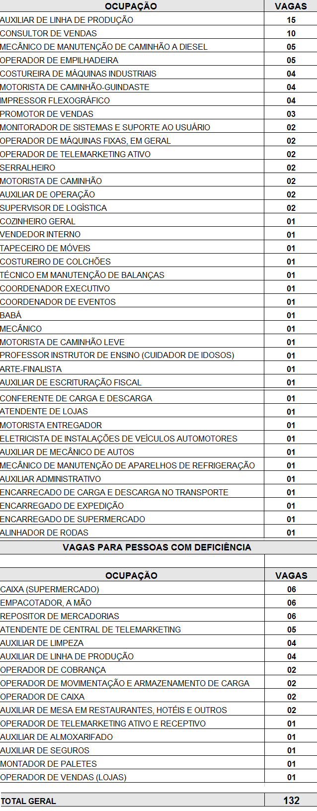 Fonte: Agência do Trabalhador de Maringá