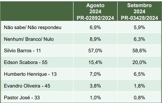 Comparação entre as duas pesquisas mais recentes do Paraná Pesquisas. Foto: Reprodução