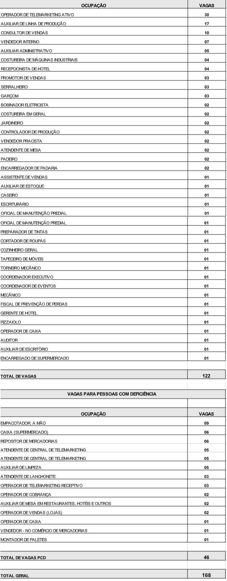 Fonte: Agência do Trabalhador de Maringá