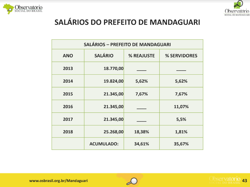 Divulgação/Observatório Social do Brasil