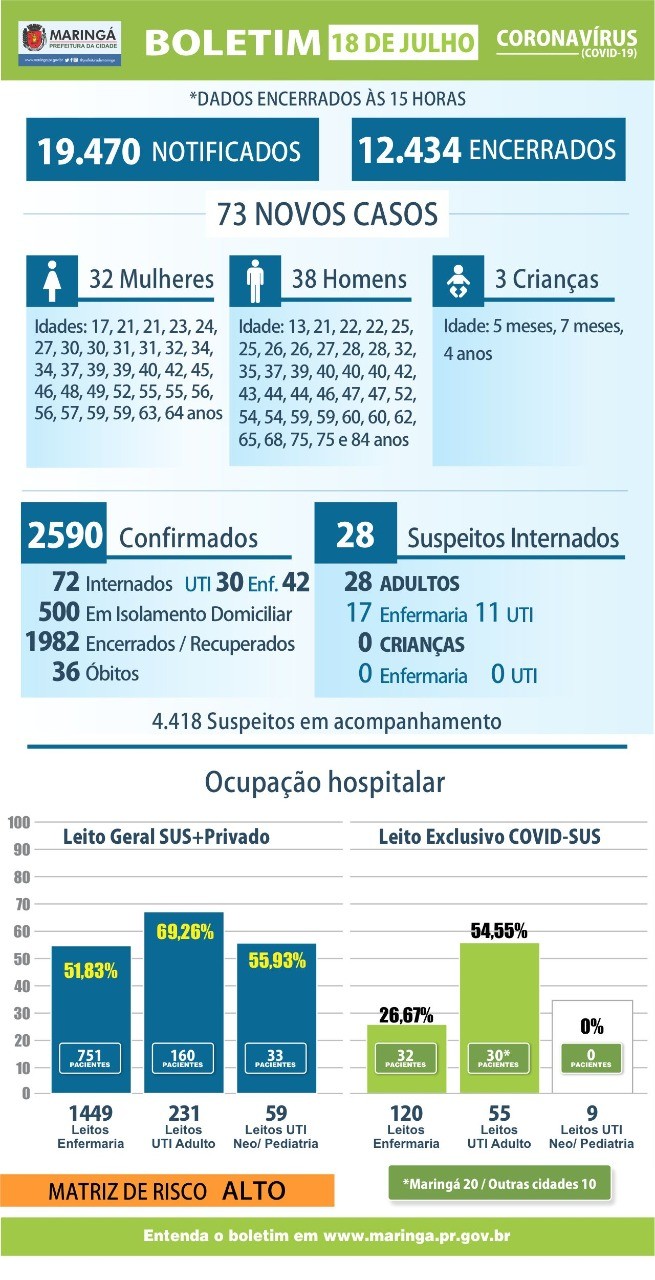 O boletim resumo da prefeitura de Maringá neste sábado (18)