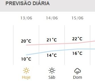 Fonte: Simepar