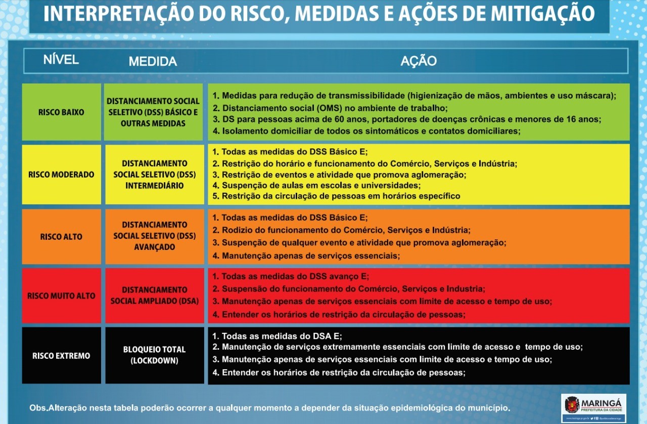 Ações que a Prefeitura de Maringá vai tomar de acordo com o nível de risco – Fonte: Secretaria de Saúde de Maringá