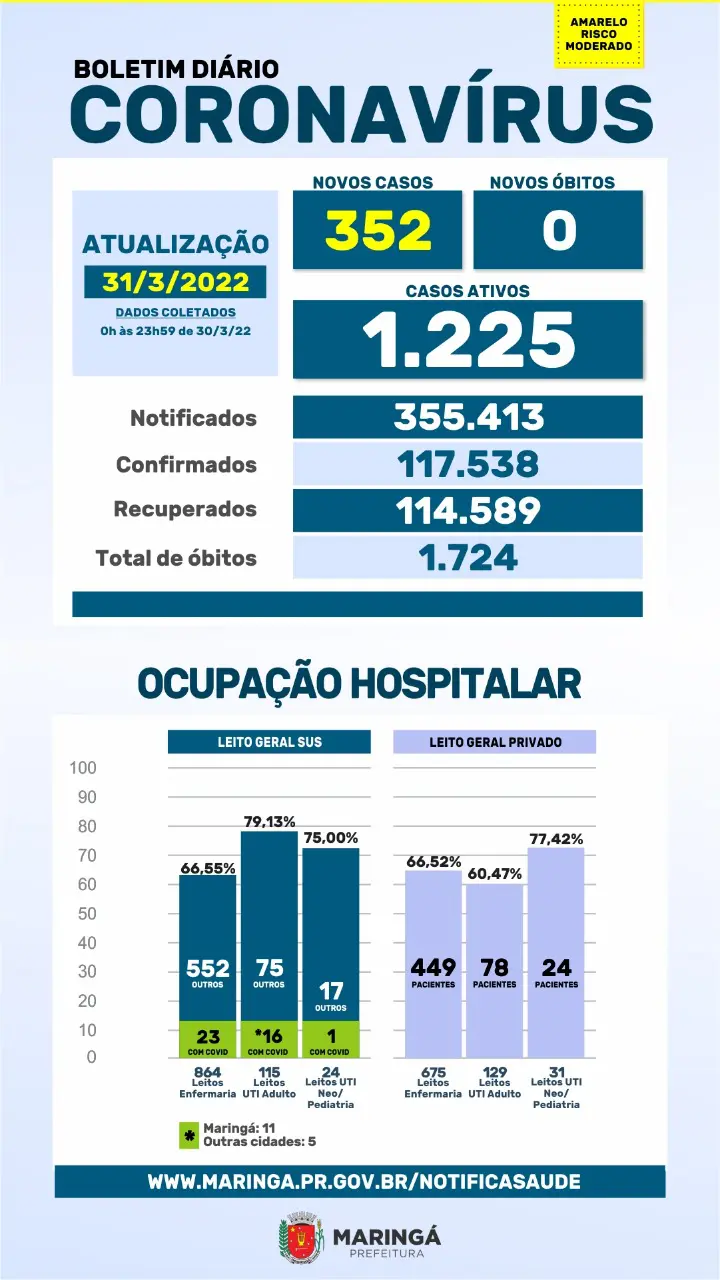 Boletim da covid-19 em Maringá. Fonte: Prefeitura Municipal de Maringá