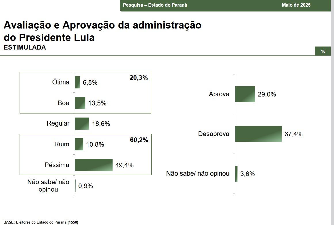Foto: Divulgação/Paraná Pesquisas