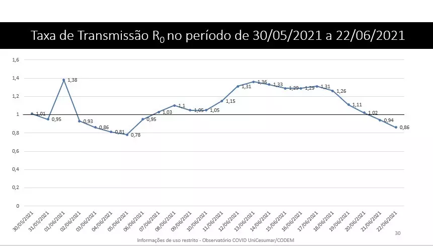 Taxa de transmissão da Covid-19 está em queda em Maringá (Fonte: Observatório Covid-19)