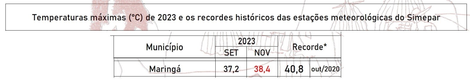 Em vermelho, recorde de temperatura em 2023 até o período (Dados referentes ao dia 12/11/2023) | Fonte: Simepar