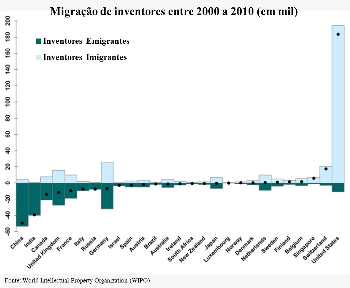 Gráfico mostra a imigração 