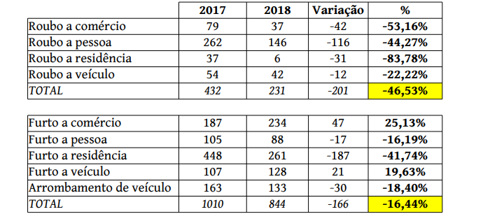 Índices de criminalidade continuam em queda