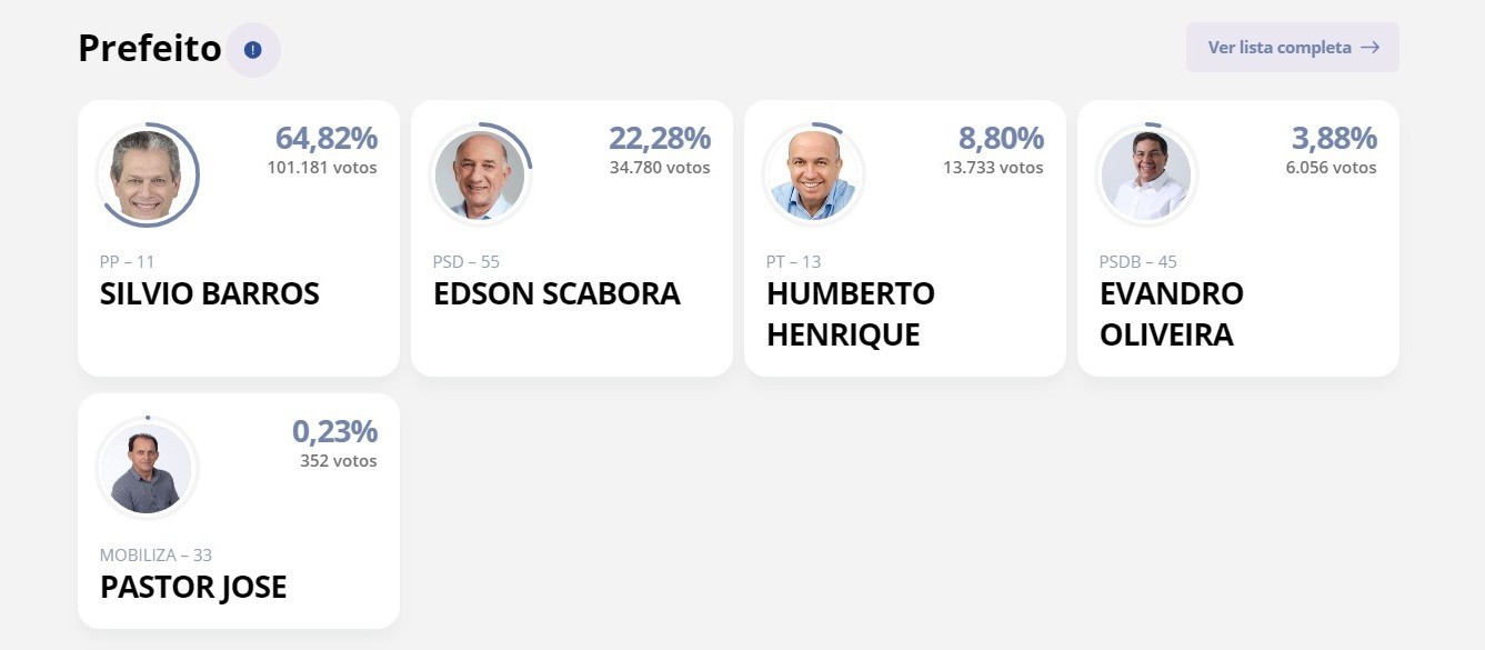 Segunda parcial: 77,07% dos votos totalizados para prefeito de Maringá