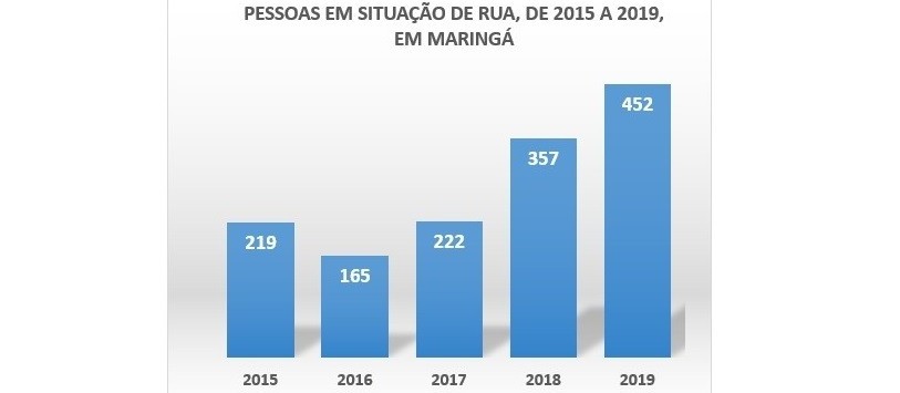 População de rua dobra em Maringá em cinco anos