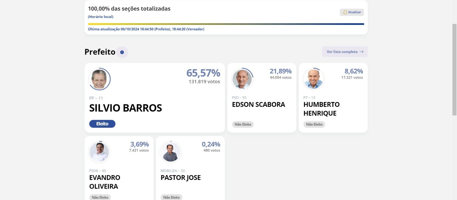 Com 100% dos votos totalizados, Silvio Barros é eleito com 65,57% dos votos 