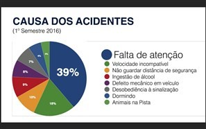 Falta de atenção é responsável por quase 40% dos acidentes nas rodovias federais