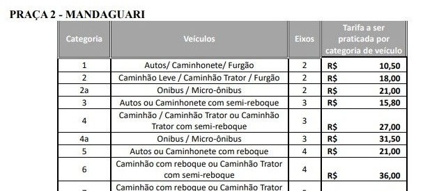 Viapar terá reajuste na tarifa do pedágio de 17,60%