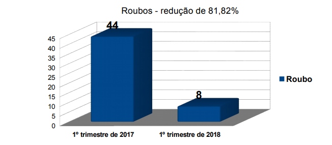 Roubos caem até 80% em Paiçandu