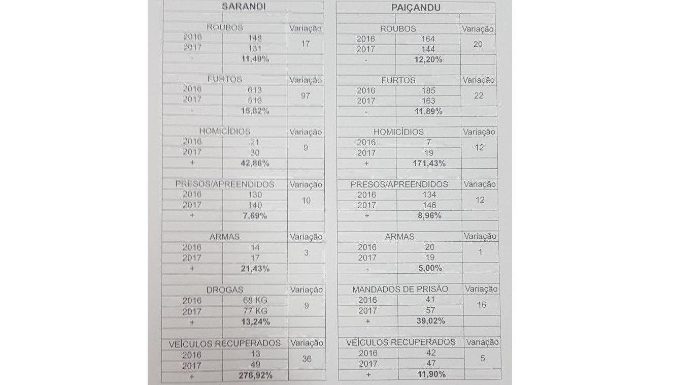 Taxa de homicídios sobe 170% em Paiçandu e 42% em Sarandi