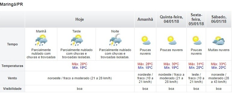 Chuva deve dar trégua em Maringá