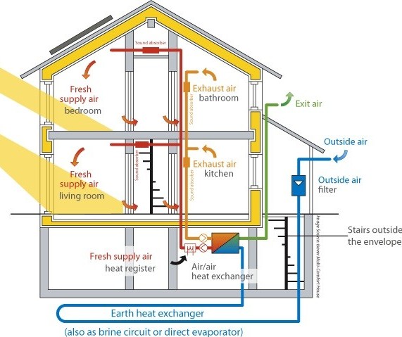 ‘Passivhaus’ é uma construção com consumo zero de energia