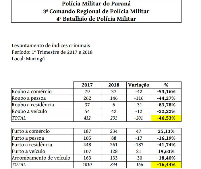 Índices de criminalidade continuam em queda