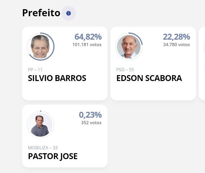 Segunda parcial: 77,07% dos votos totalizados para prefeito de Maringá