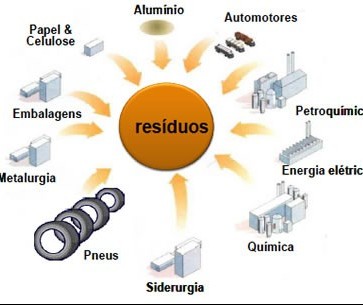 Coprocessamento controla resíduos e impactos no meio ambiente