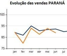 Apesar de queda nas vendas, varejo criou postos de trabalho no primeiro semestre no Paraná