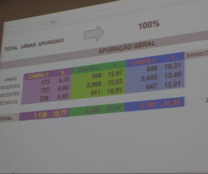 Apuração de votos durou mais de cinco horas