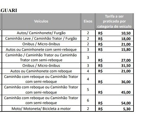 Viapar terá reajuste na tarifa do pedágio de 17,60%