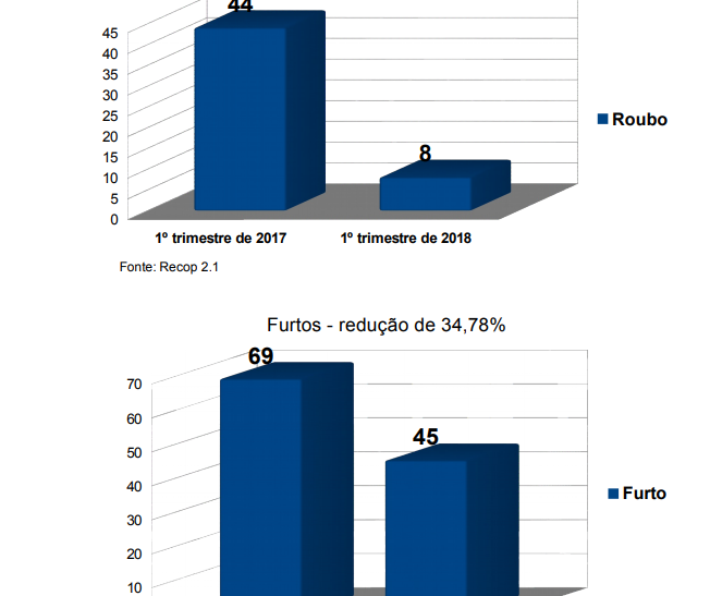 Roubos caem até 80% em Paiçandu