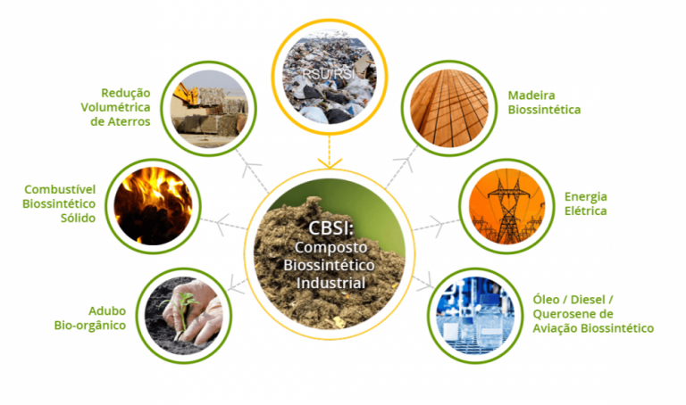 Tecnologia transforma resíduo sólido em composto biossintético industrial