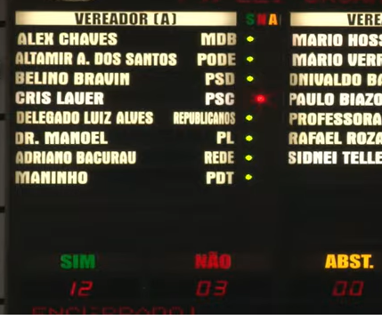 Projeto que aumenta número de vereadores é aprovado com 12 votos em segunda votação 