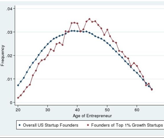 Empreendedores de sucesso são de meia-idade